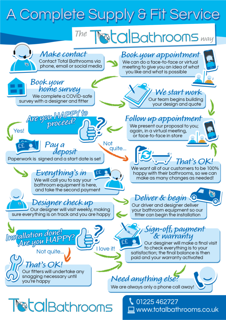 Supply Fit infographic process 1 | Total Bathrooms